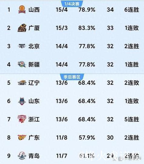 CBA积分榜最新排名出炉!北京第1辽宁杀进前3:山西跌至第14? CBA积分榜最新排名出炉!北京第1辽宁杀进前3:山西跌至第14?