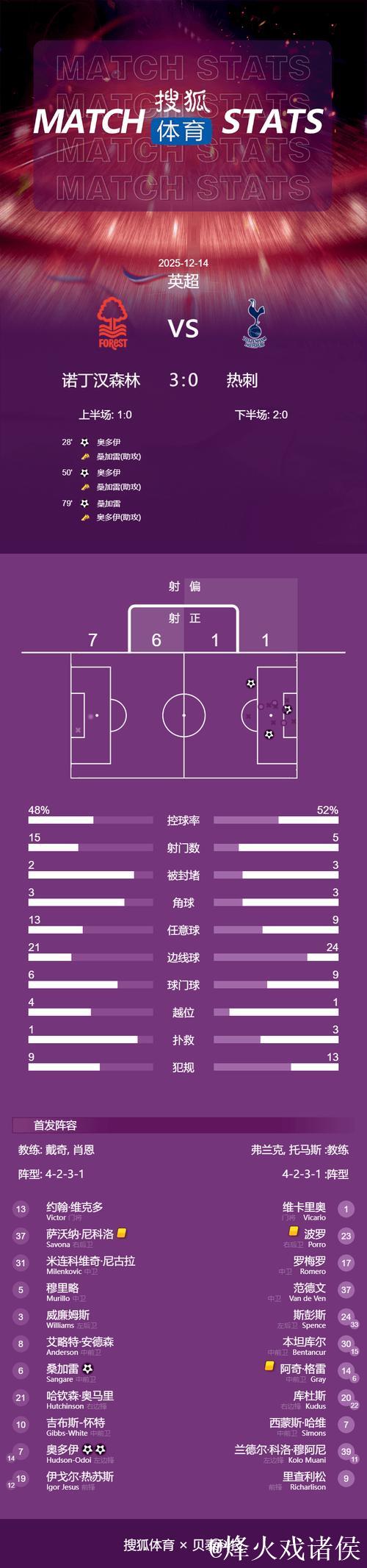 英超-奥多伊2射1传 热刺0-3不敌诺丁汉森林